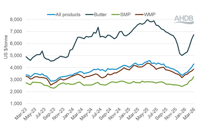 Line graph showing GDT events weighted average prices 3 March 2026.